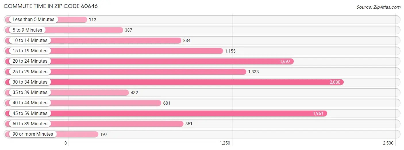 60646 Zip Code Zip Code 60646 Demographics in 2024 Zip Atlas