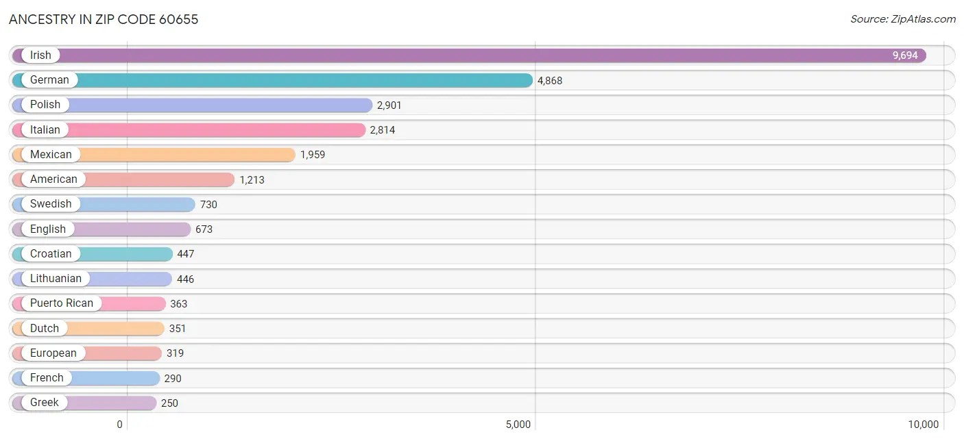 60655 Zip Code Zip Code 60655 Demographics in 2024 Zip Atlas