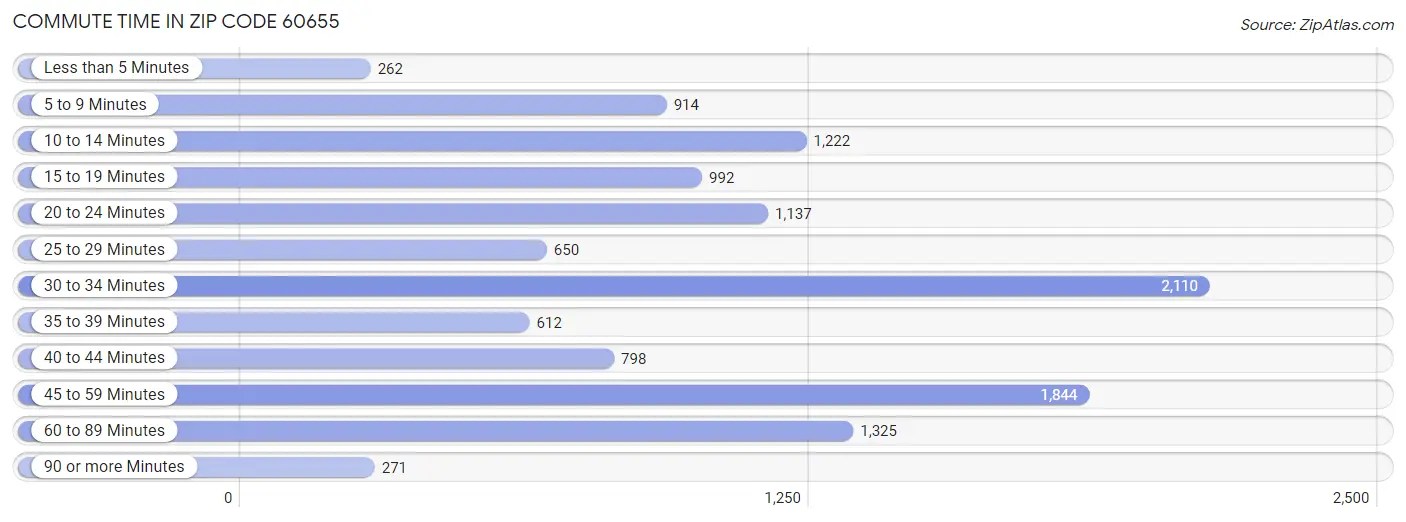 60655 Zip Code Zip Code 60655 Demographics in 2024 Zip Atlas