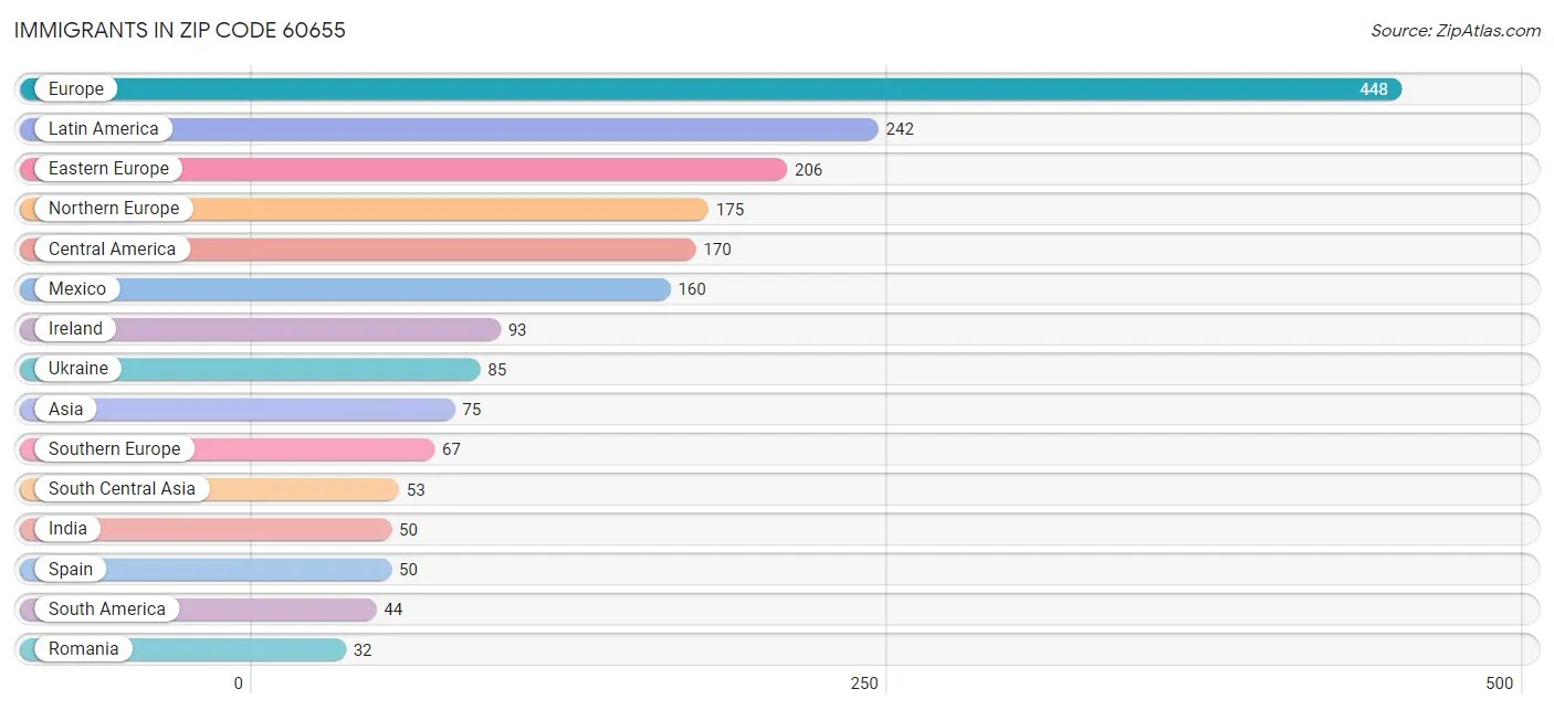 60655 Zip Code Zip Code 60655 Demographics in 2024 Zip Atlas