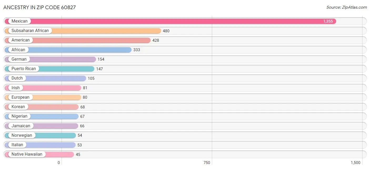 60827 Zip Code Zip Code 60827 Demographics in 2024 Zip Atlas