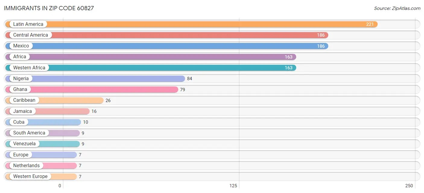60827 Zip Code Zip Code 60827 Demographics in 2024 Zip Atlas