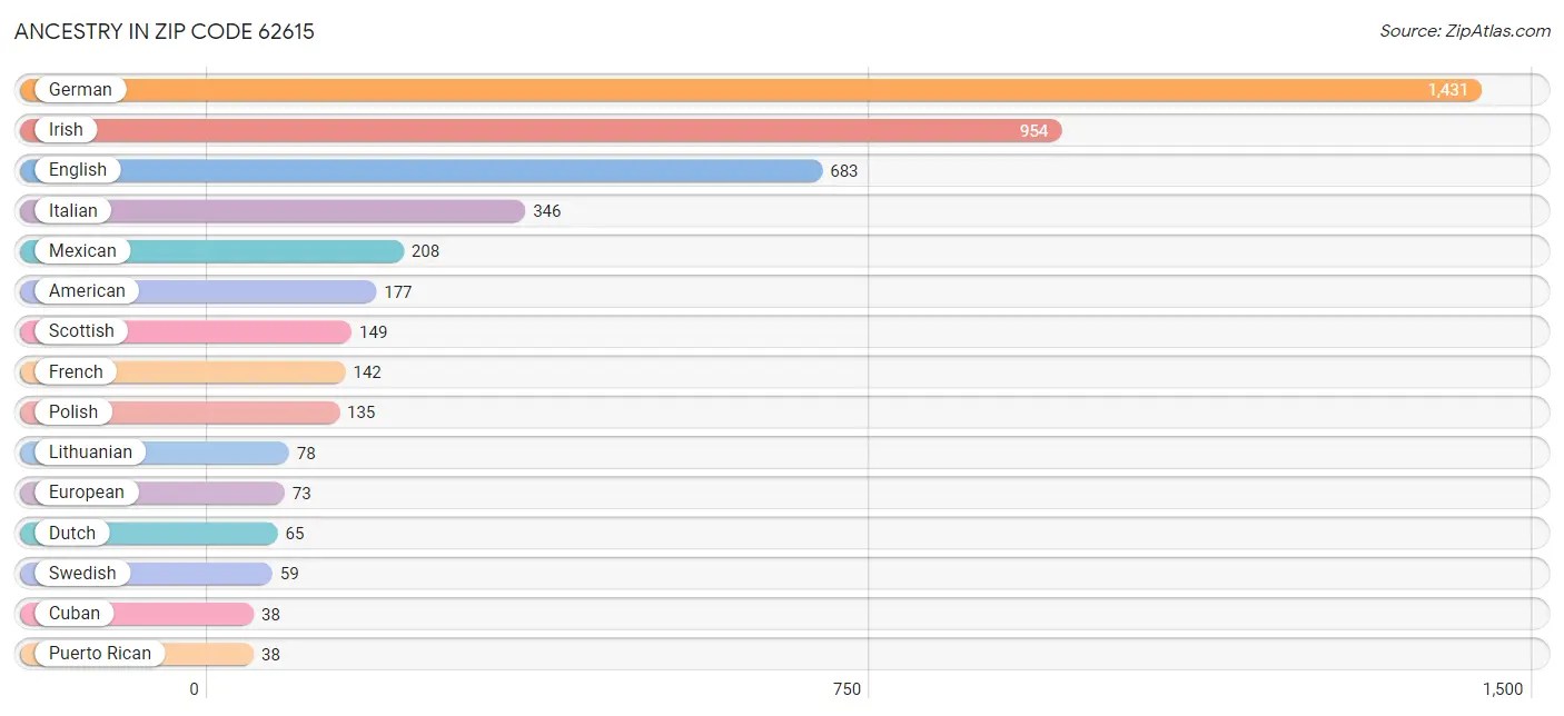62615 Zip Code Zip Code 62615 Demographics in 2024 Zip Atlas