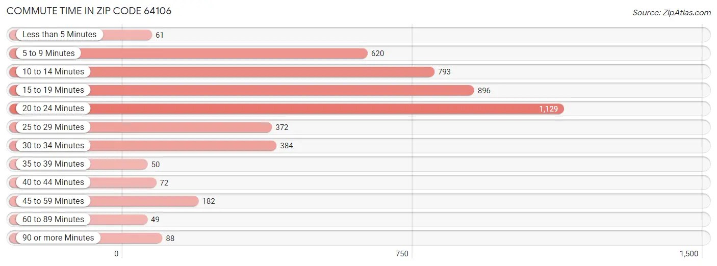 64106 Zip Code Zip Code 64106 Demographics in 2024 Zip Atlas
