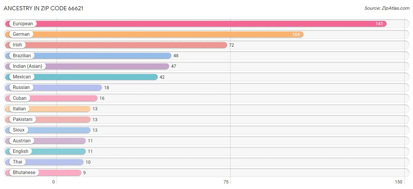 66621 Zip Code Zip Code 66621 Demographics in 2024 Zip Atlas