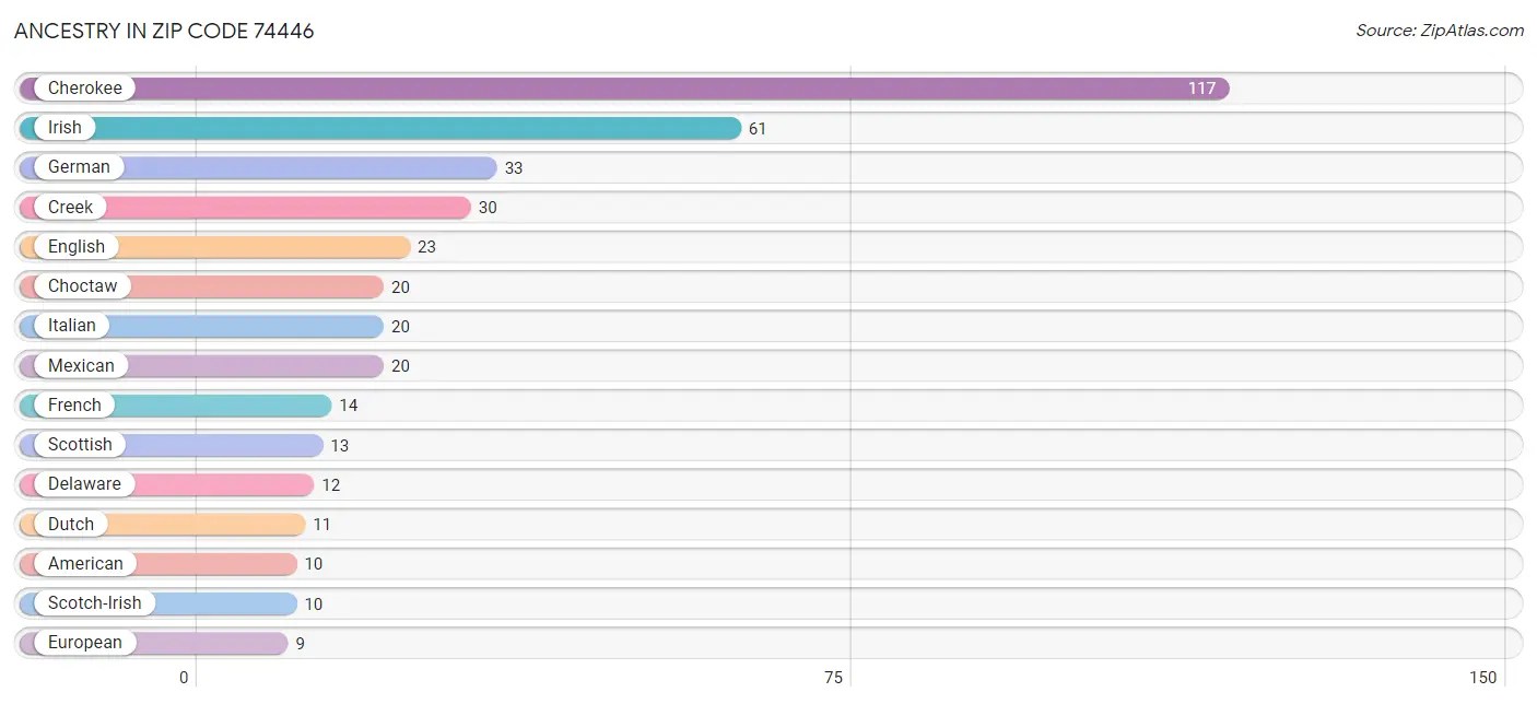 74446 Zip Code Zip Code 74446 Demographics in 2024 Zip Atlas
