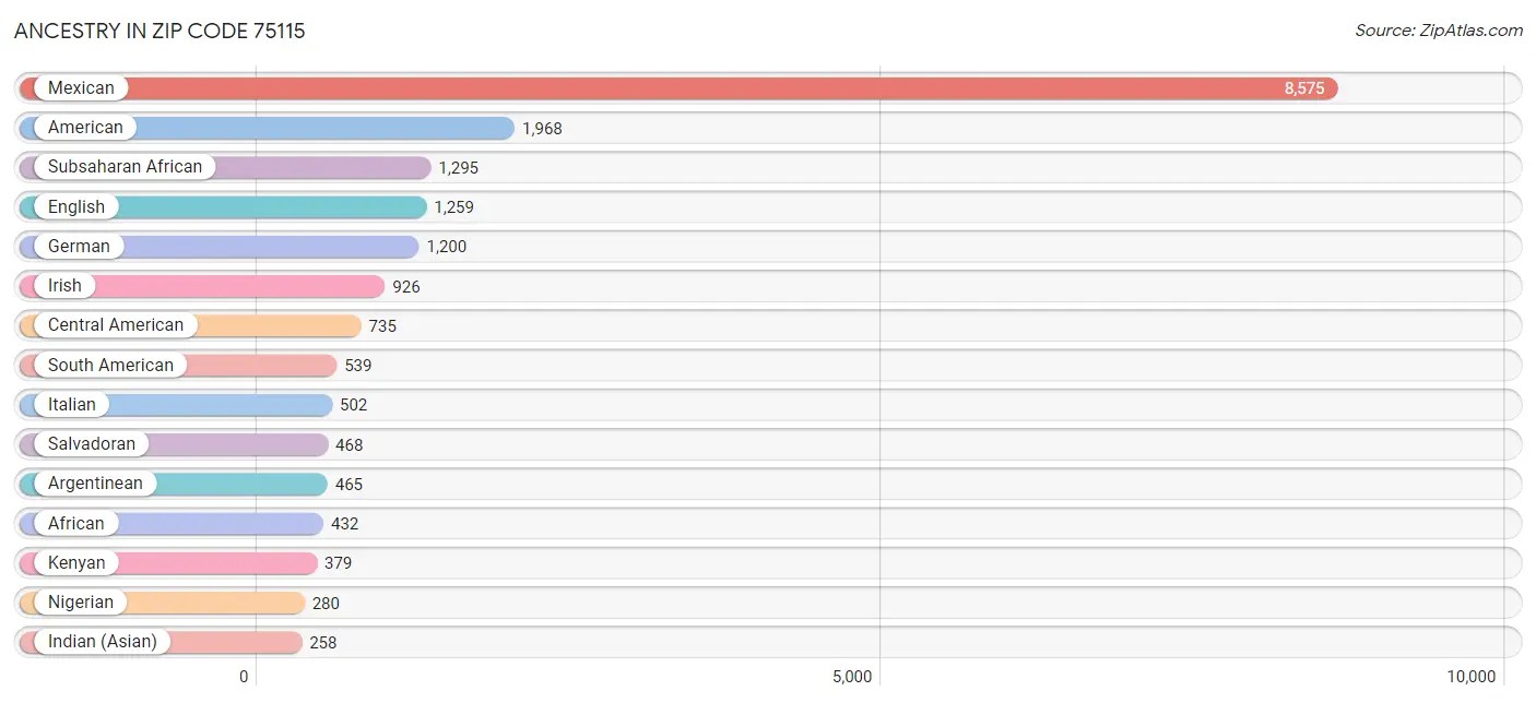 75115 Zip Code Zip Code 75115 Demographics in 2024 Zip Atlas