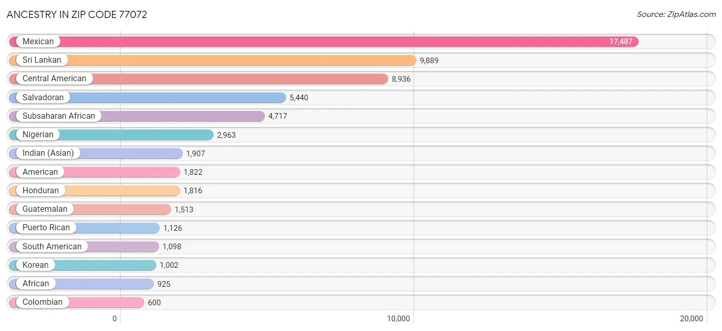 77072 Zip Code Zip Code 77072 Demographics in 2024 Zip Atlas
