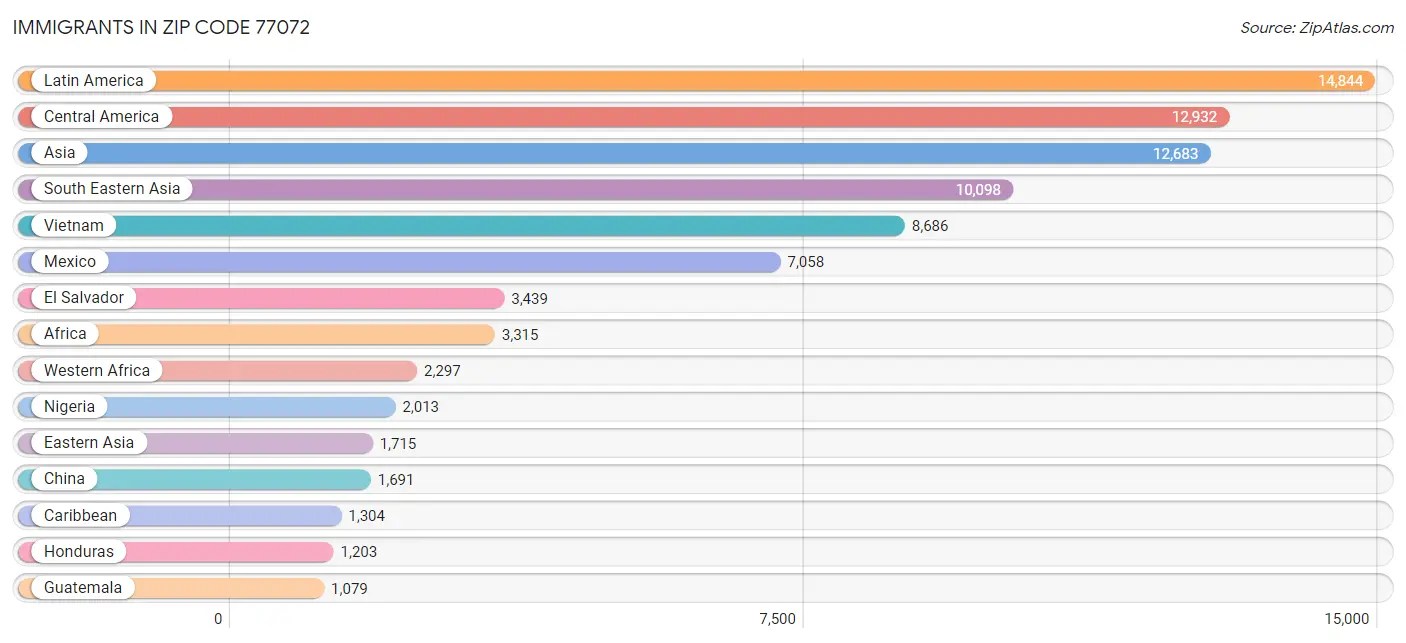 77072 Zip Code Zip Code 77072 Demographics in 2024 Zip Atlas