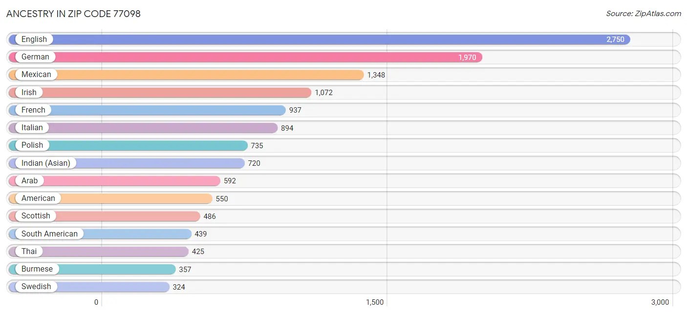 77098 Zip Code Zip Code 77098 Demographics in 2024 Zip Atlas