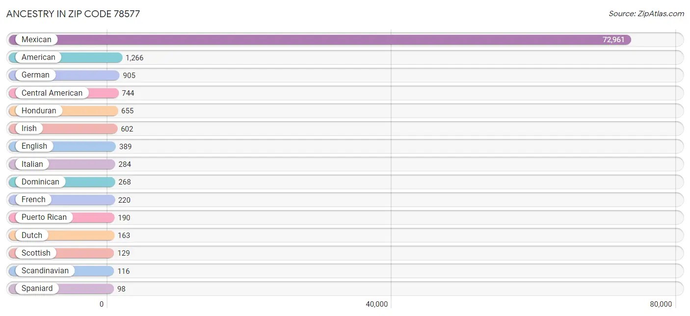78577 Zip Code Zip Code 78577 Demographics in 2024 Zip Atlas