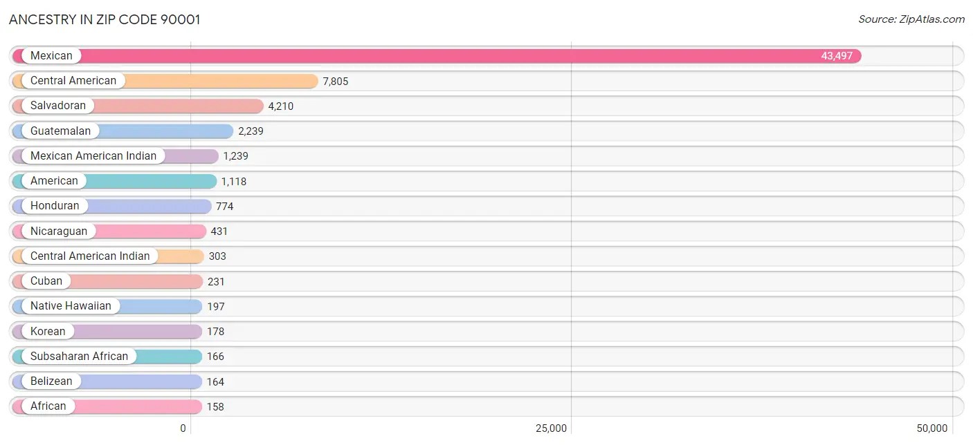90001 Zip Code | Zip Code 90001 Demographics in 2024 | Zip Atlas