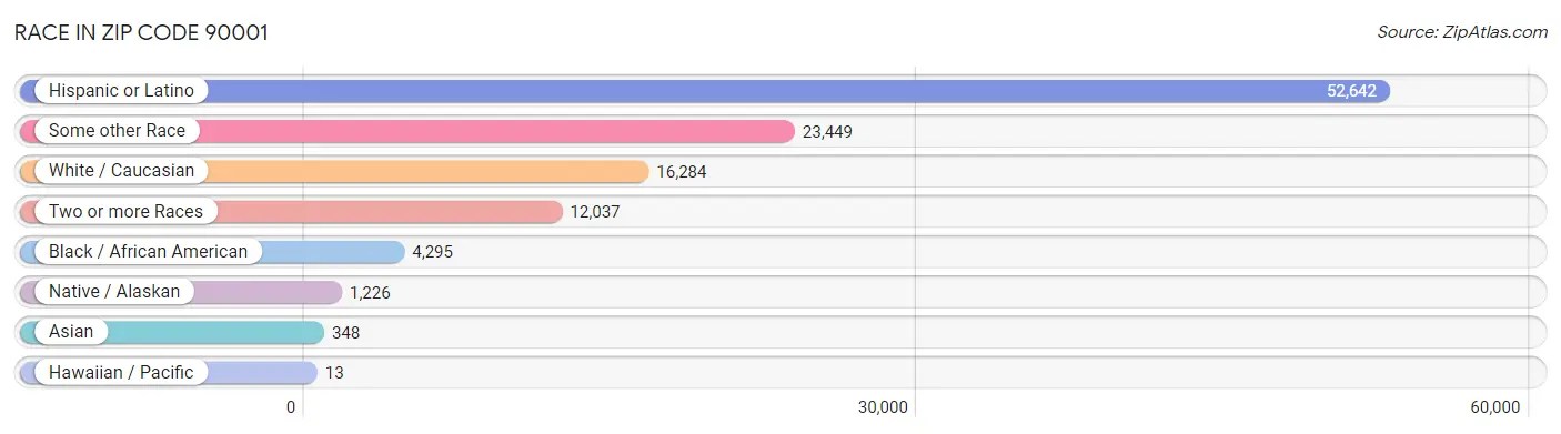 90001 Zip Code | Zip Code 90001 Demographics in 2024 | Zip Atlas