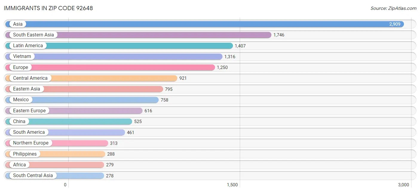 92648 Zip Code Zip Code 92648 Demographics in 2024 Zip Atlas