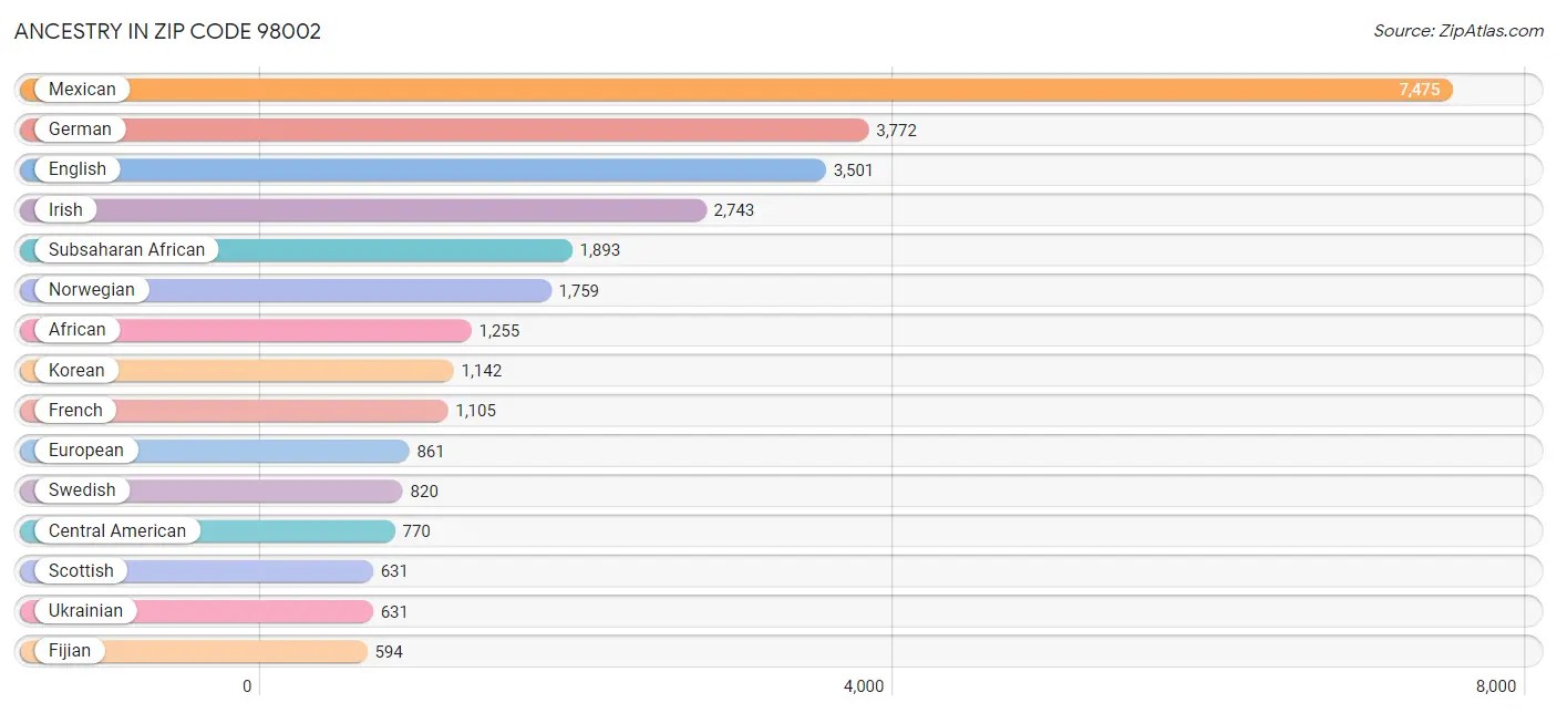 98002 Zip Code Zip Code 98002 Demographics in 2024 Zip Atlas