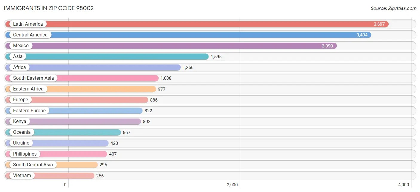 98002 Zip Code Zip Code 98002 Demographics in 2024 Zip Atlas