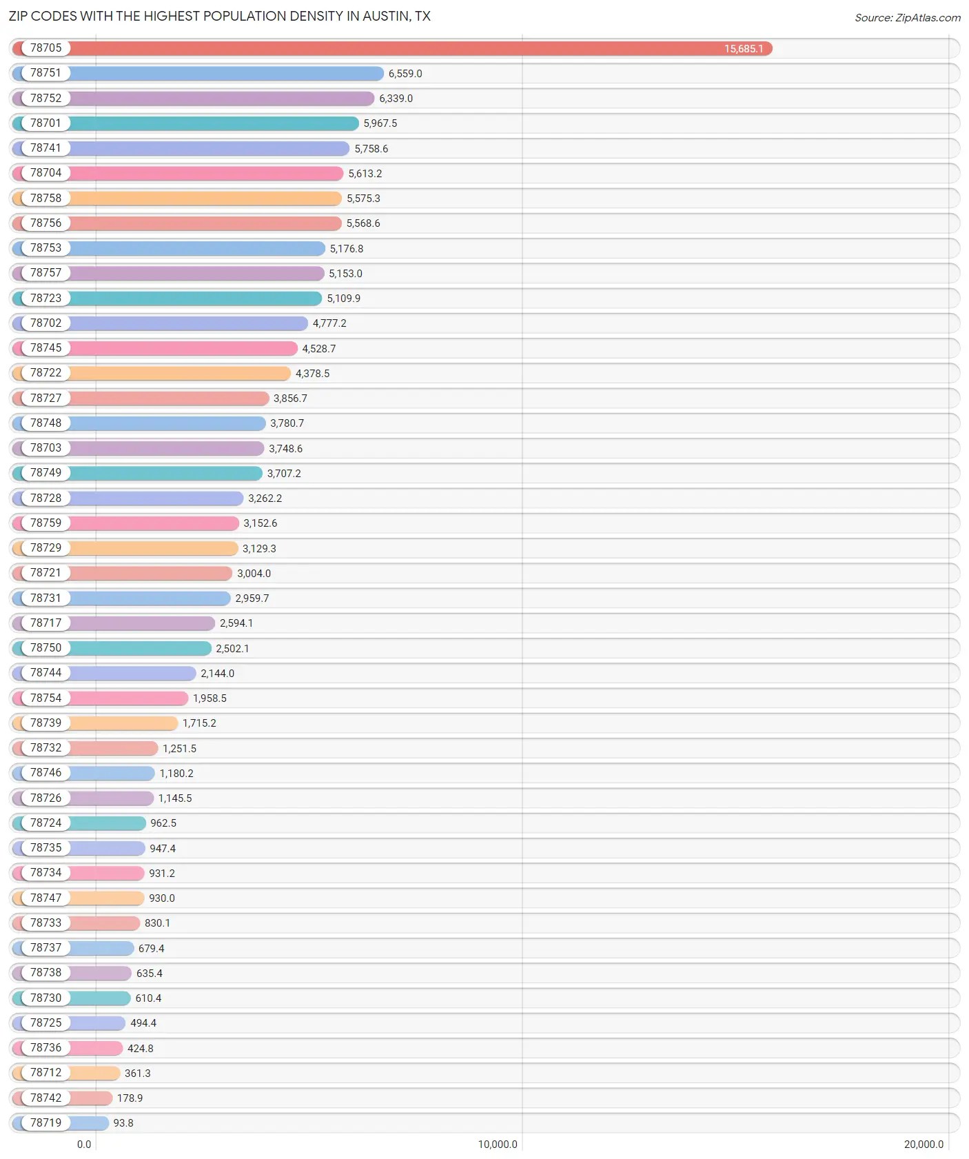 Highest Population Density in Austin by Zip Code 2023 Zip Atlas