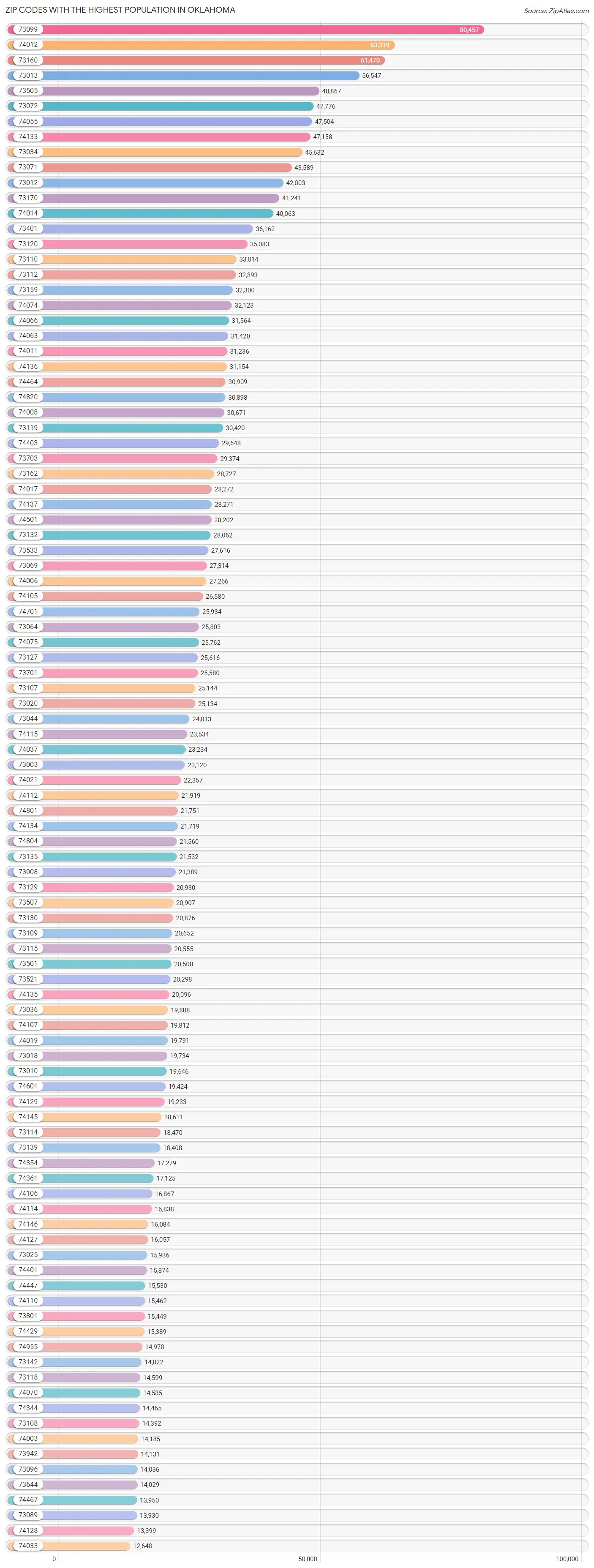 Highest Population in Oklahoma by Zip Code 2023 Zip Atlas