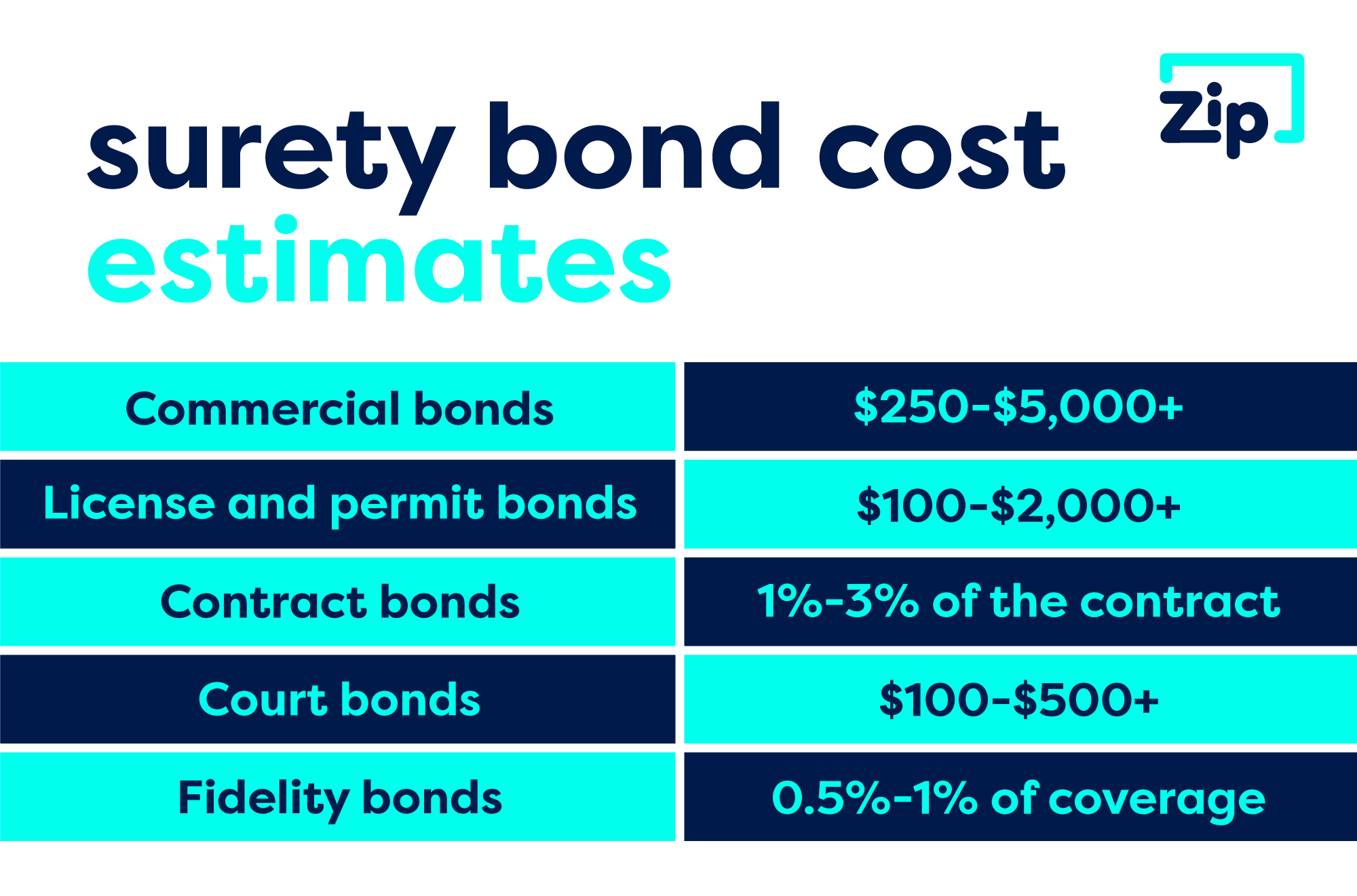 How Much Does a Surety Bond Cost? [2024 Edition] ZipBonds