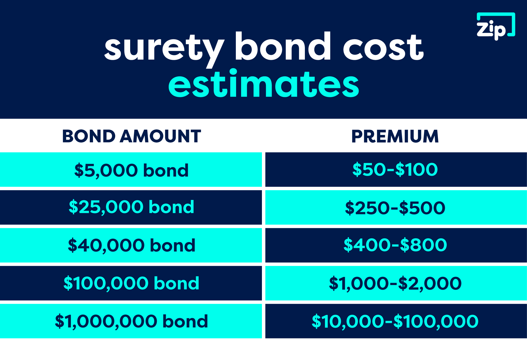 How Much Does a Surety Bond Cost? [2024 Edition] ZipBonds