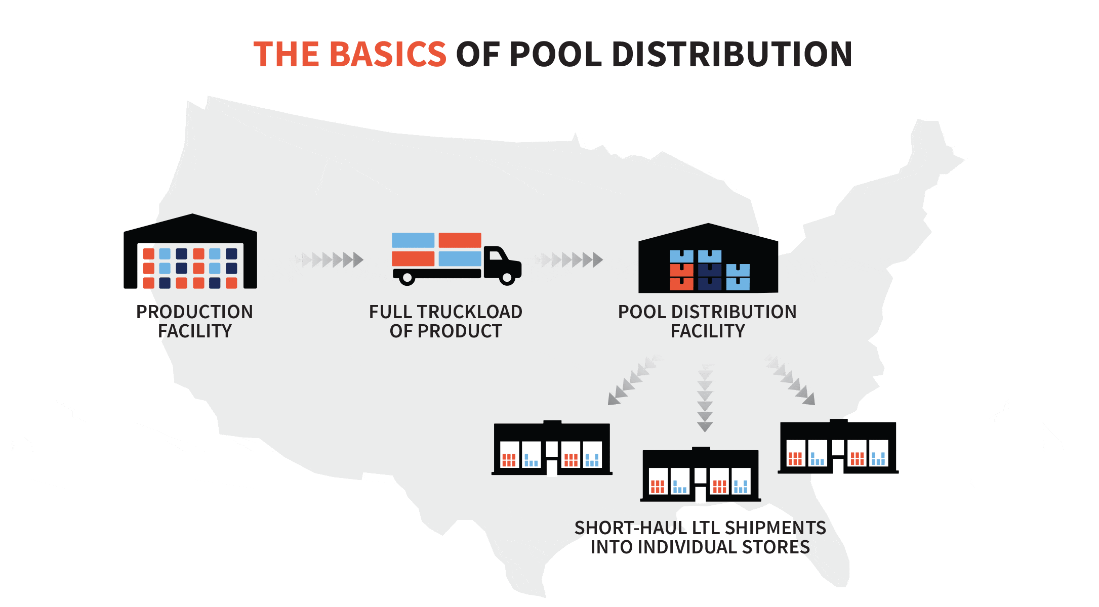 What is Freight Consolidation? How Does It Differ From Pool Distribution?