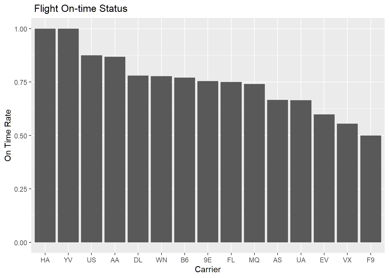 DataDriven Example on using dplyr Analysis on Airplane Delay Zitao
