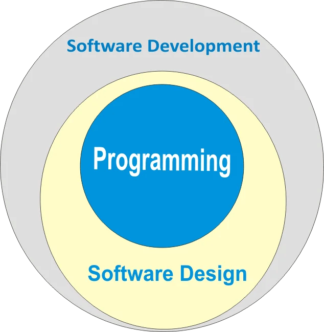 Software engineering paradigm notes oplprograms