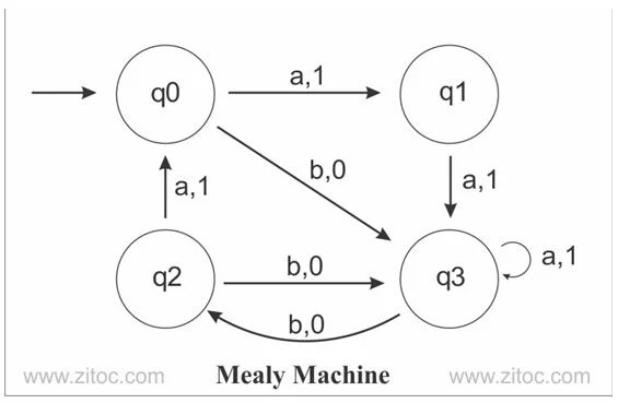 Moore machine and Mealy machine with examples and transition tables Zitoc