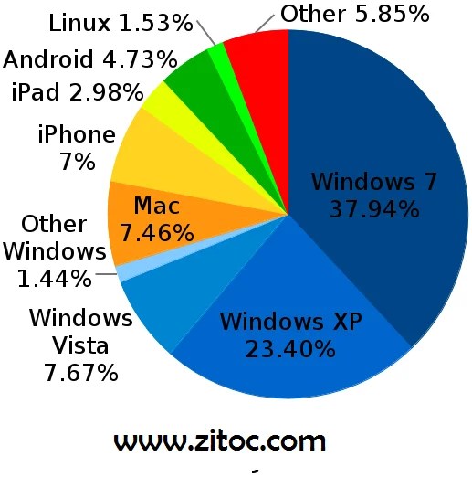 Operating System Types ZITOC