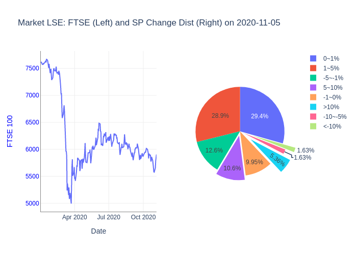 European stock markets continued their gains on November 5 AI Hobbyist
