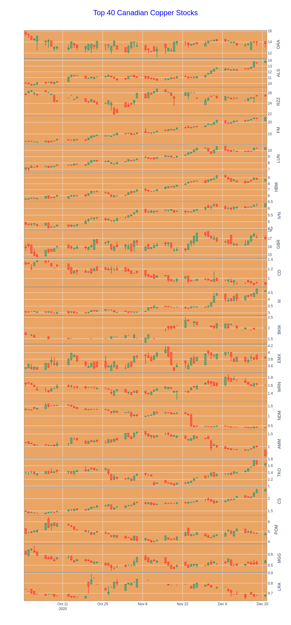 Top 40 Canadian Copper stocks AI Hobbyist