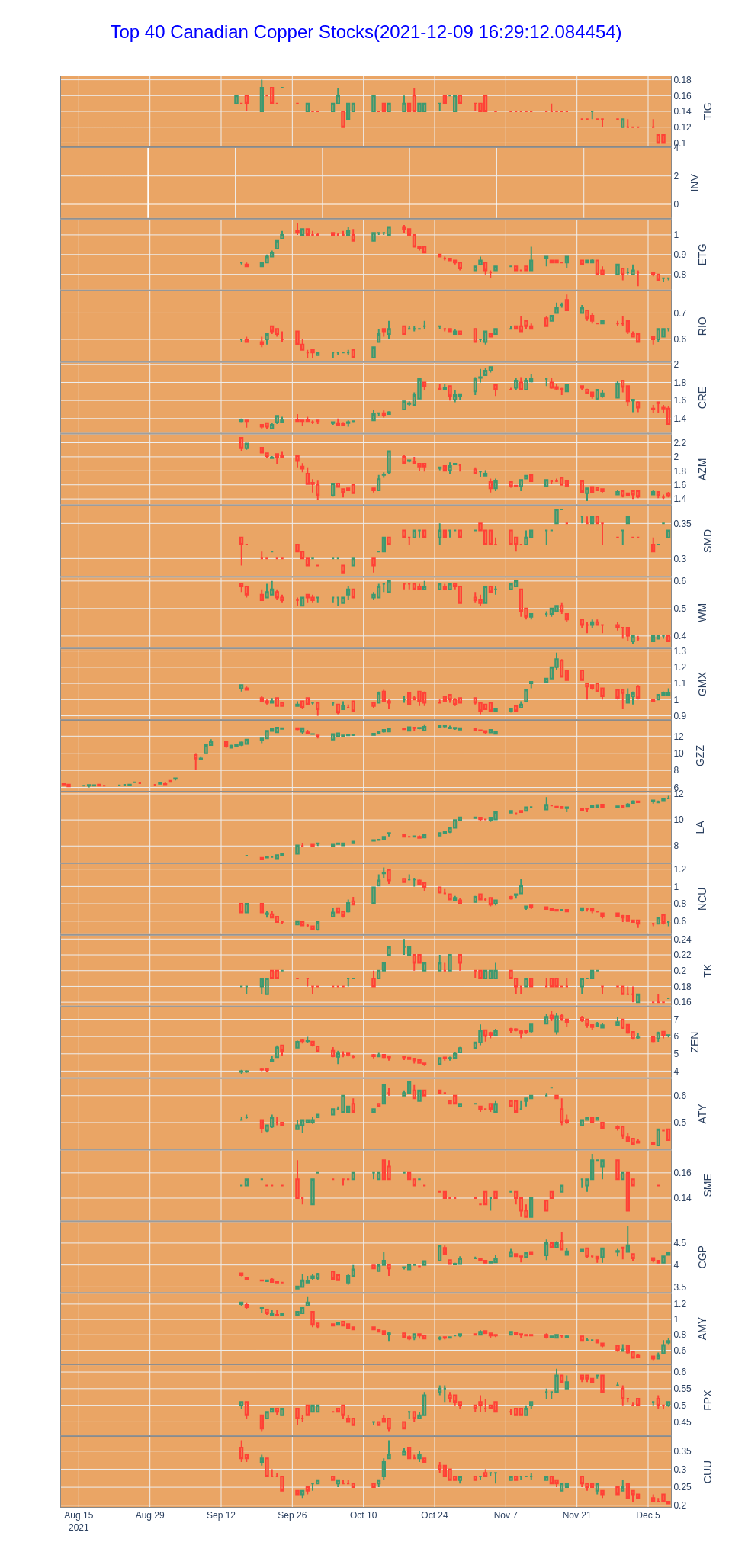 Top 40 Canadian Copper stocks AI Hobbyist