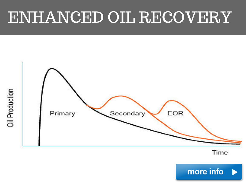 Enhanced Oil Recovery Ziyen Energy