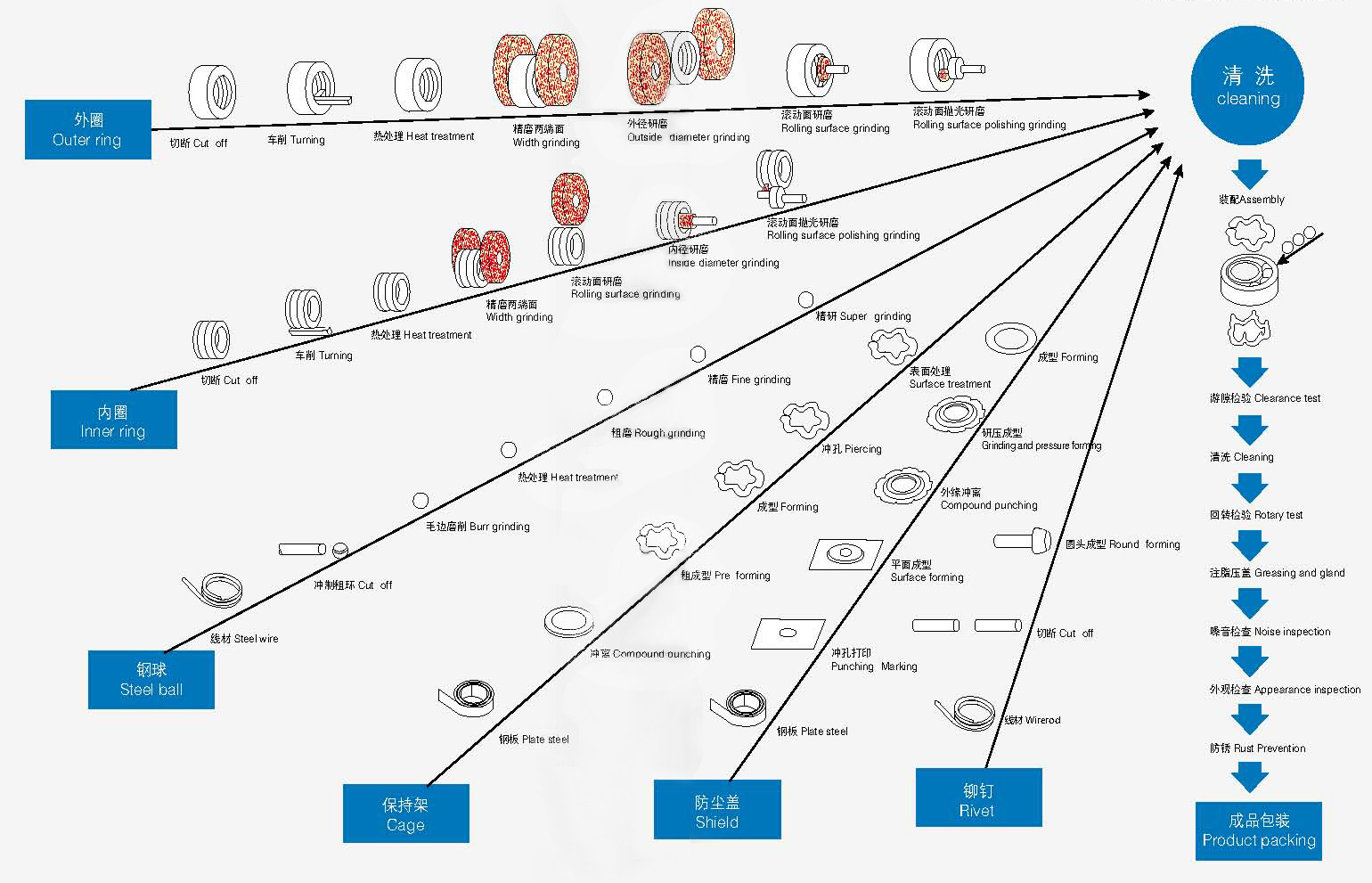 Production process,About US,CIXI JUDONG BEARING CO.,LTD