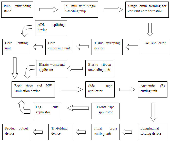 Baby Diaper Machine, China Baby Diaper Making Machine Manufacturer