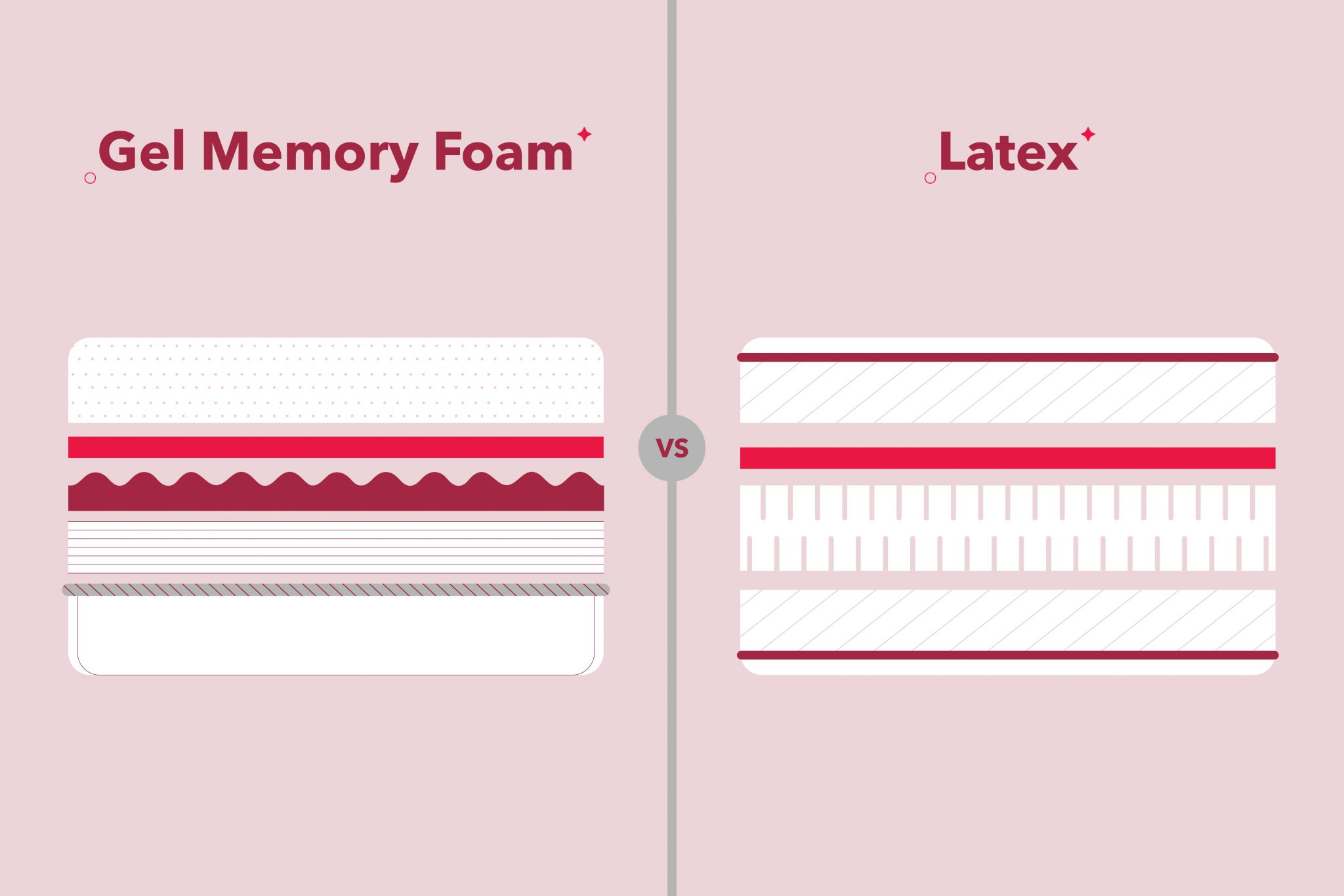 Gel Memory Foam vs. Latex Mattress What's the Difference?