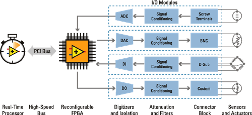 Getting Started with CompactRIO Offloading Signal Processing with