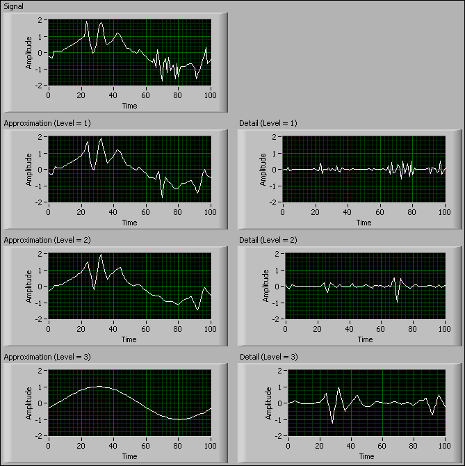 Multiresolution Analysis (Advanced Signal Processing Toolkit) LabVIEW