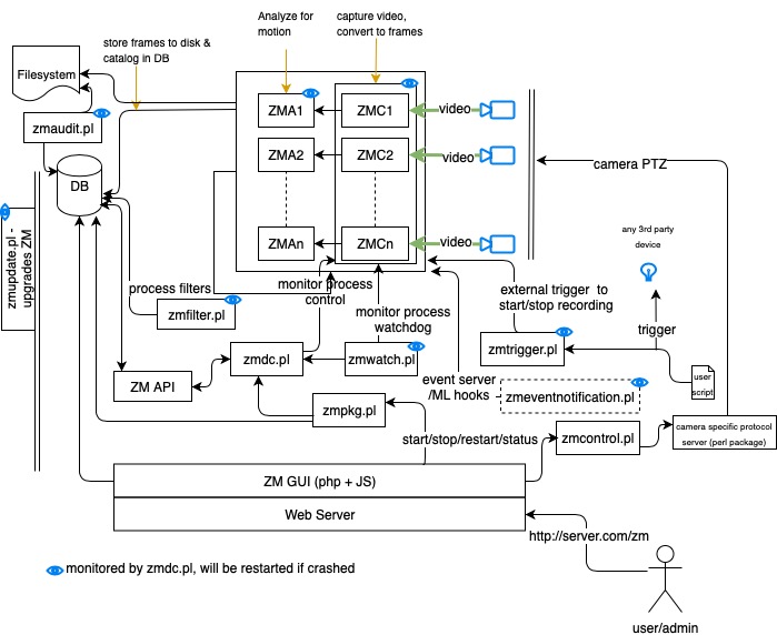 Components — ZoneMinder documentation