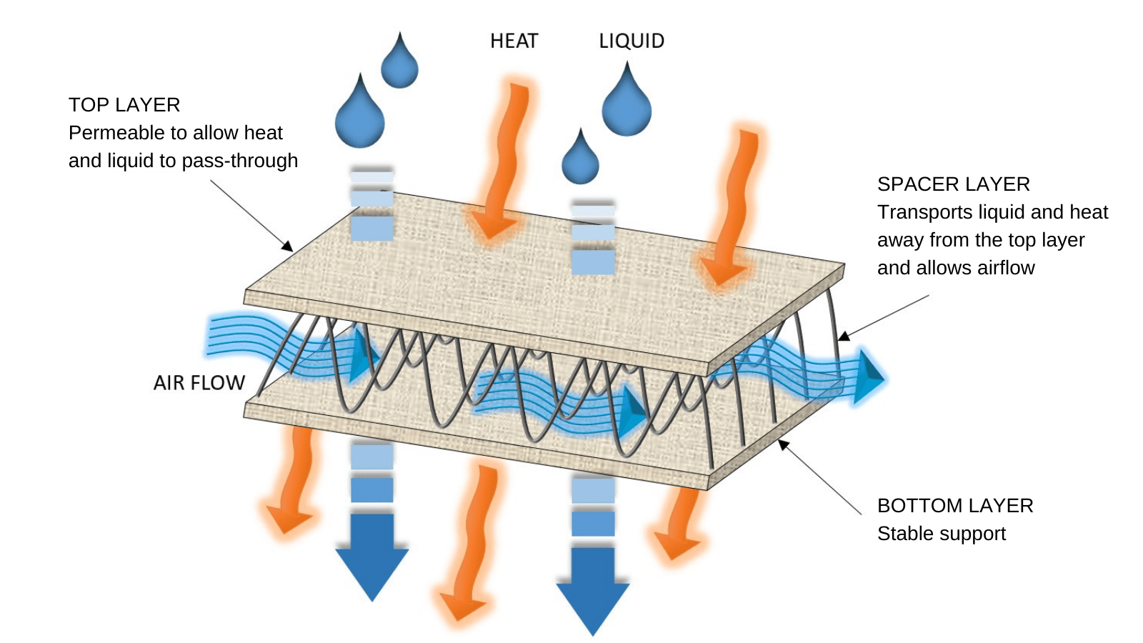 What is Spacer fabric? Zonesleep