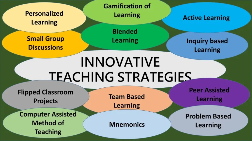 Innovative Teaching Strategies To Enhance Students' Learning
