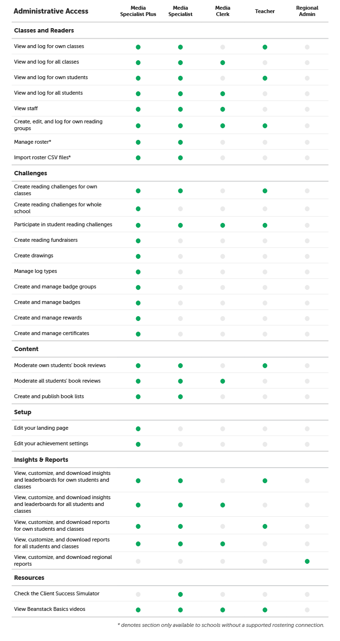 Beanstack for Schools Roles and access levels Beanstack Help Center