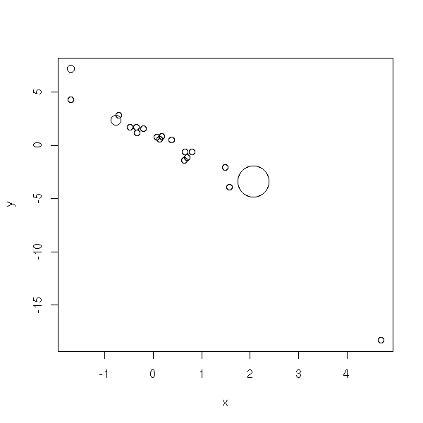 Regression Problems and their Solutions