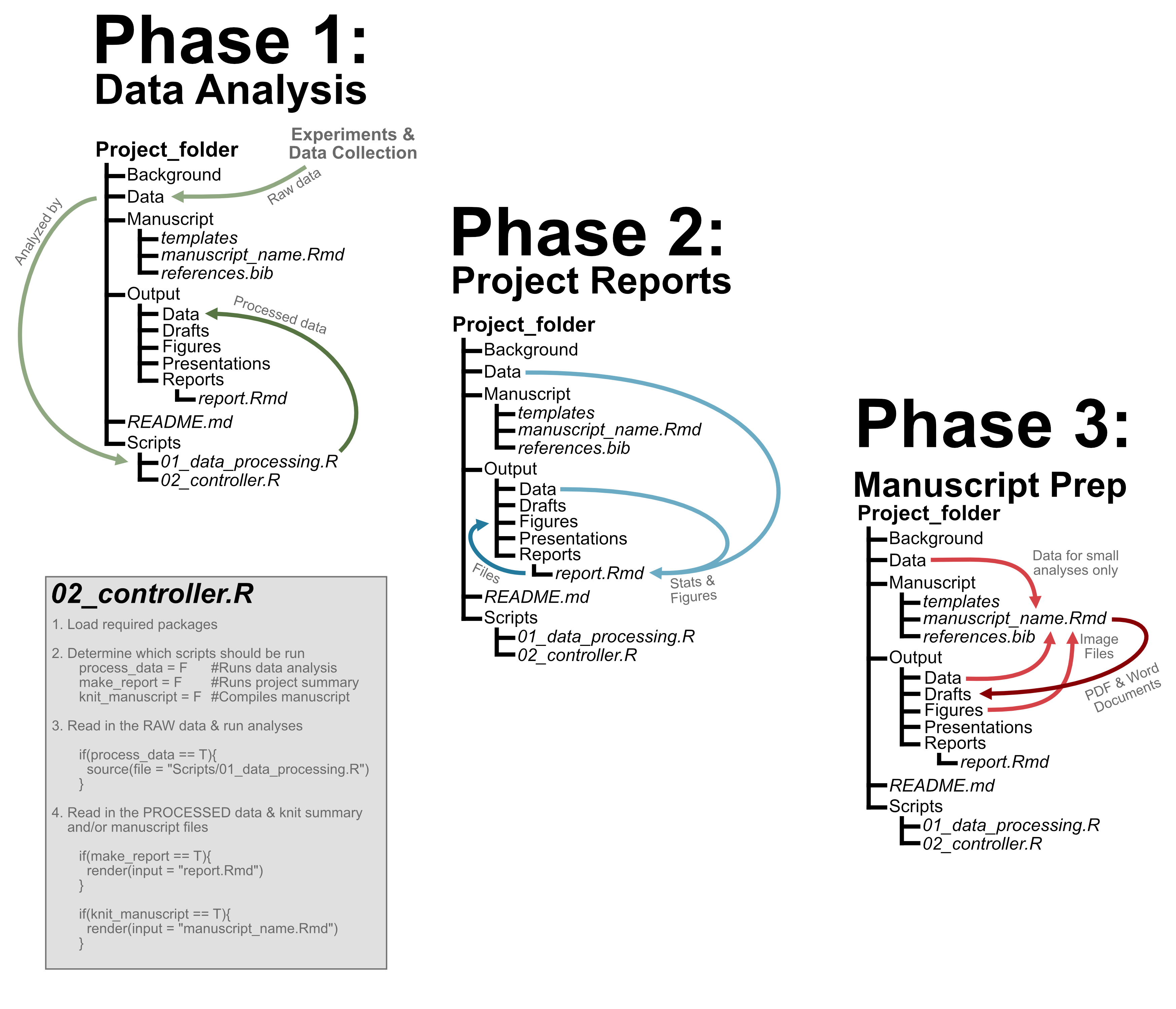 Project Workflow Project Development