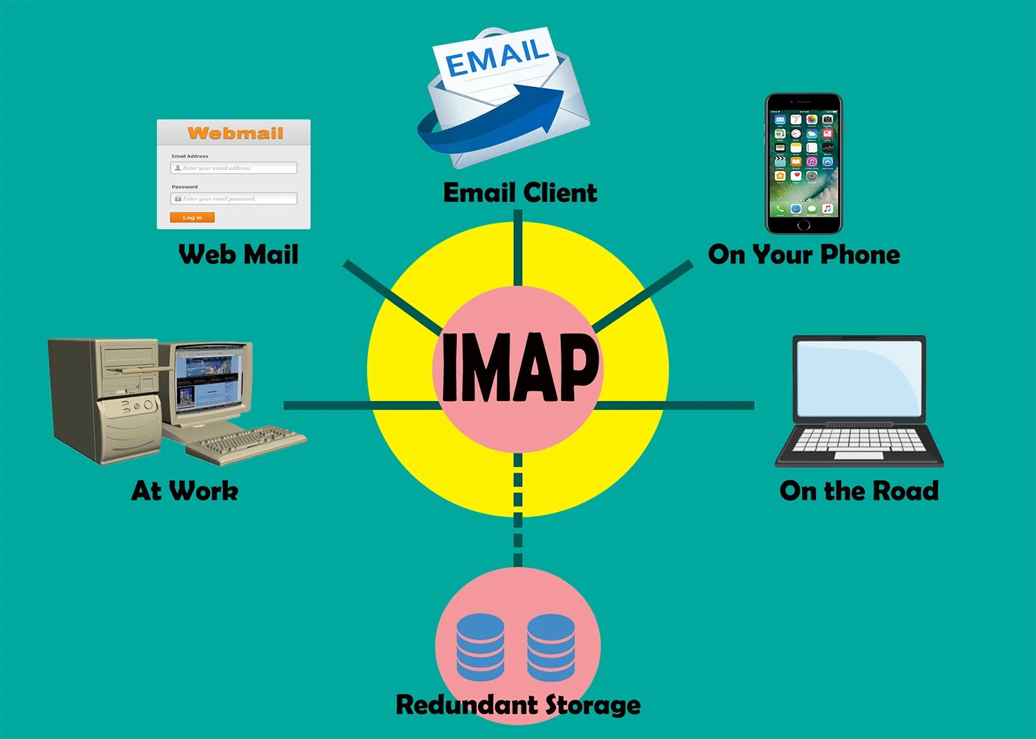 What is IMAP? ZP Enterprises