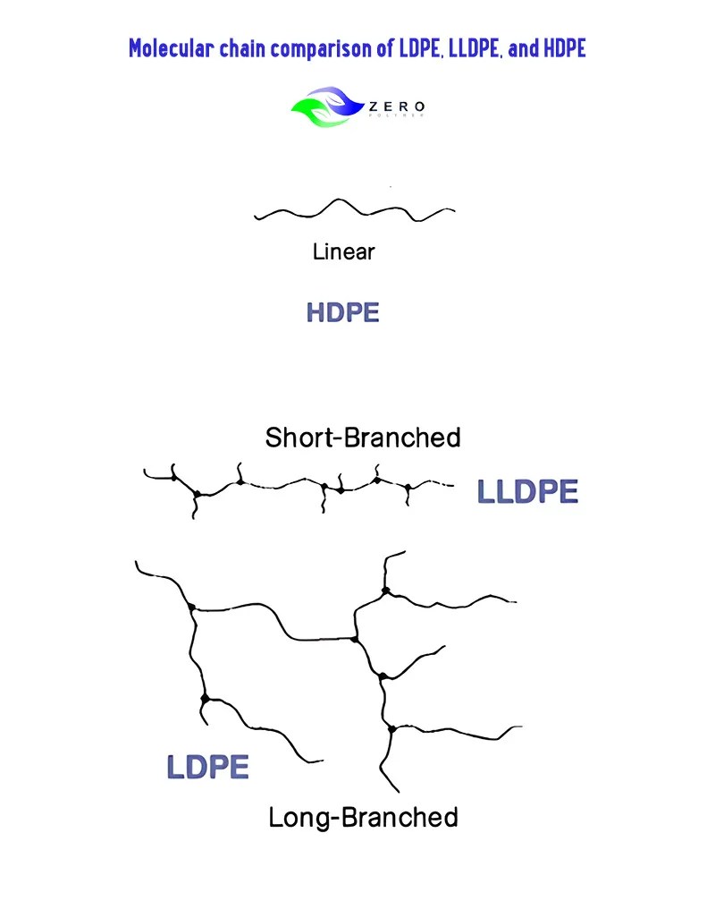 LLDPE What is Linear LowDensity Polyethylene (LLDPE)? ️
