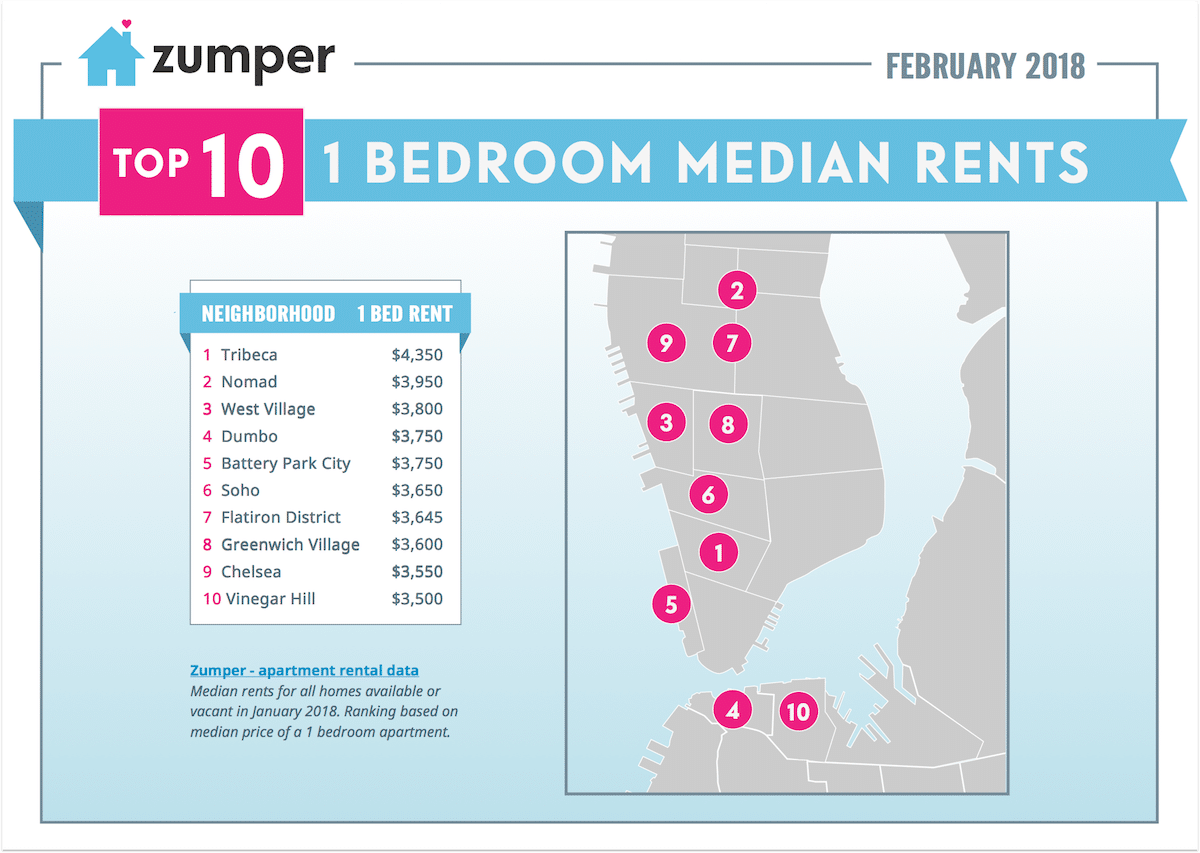 Zumper New York Rent Report February 2018