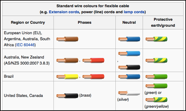 Selected Electrical Wire For Wiring Project