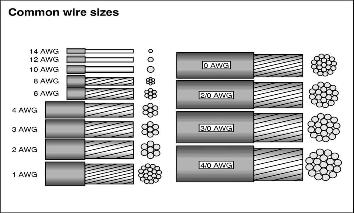 Cable AWG 5 factores vitales que valen la pena al seleccionar un cable