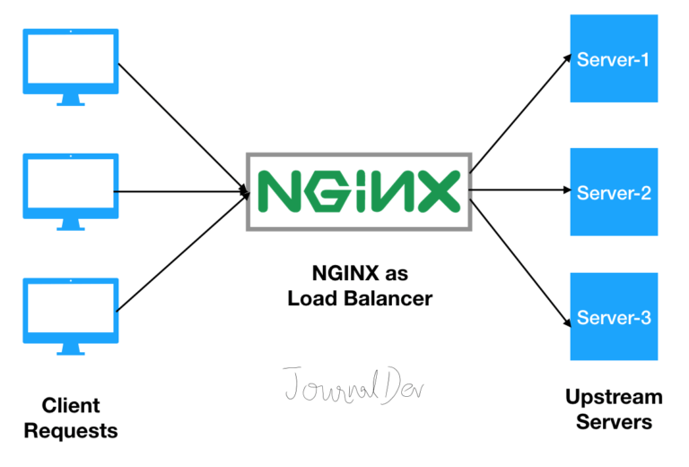 Load balancing using Nginx Zweck Infotech Pvt Ltd